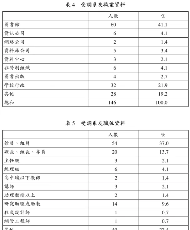 表  4　受調系友職業資料 人數 % 圖書館 60 41.1 資訊公司  6  4.1 網路公司  2  1.4 資料庫公司  5  3.4 資料中心  3  2.1 非營利組織  6  4.1 圖書出版  4  2.7 學校行政 32 21.9 其他 28 19.2 總和 146 100.0 表  5　受調系友職位資料 人數 % 館員、組員 54 37.0 課長、組長、專員 20 13.7 主任級 3 2.1 經理級 6 4.1 高中職以下教師 2 1.4 講師 3 2.1 助理教授以上 2 1.4 研究