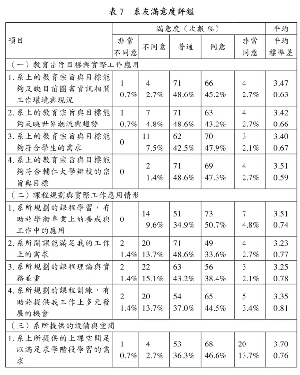 表  7　系友滿意度評鑑 項目 滿意度（次數  %） 平均 非常 不同意 不同意 普通 同意 非常同意 平均 標準差 （一）教育宗旨目標與實際工作應用 1. 系上的教育宗旨與目標能 夠反映目前圖書資訊相關 工作環境與現況 1 0.7% 4 2.7% 71 48.6% 66 45.2% 4 2.7% 3.470.63 2