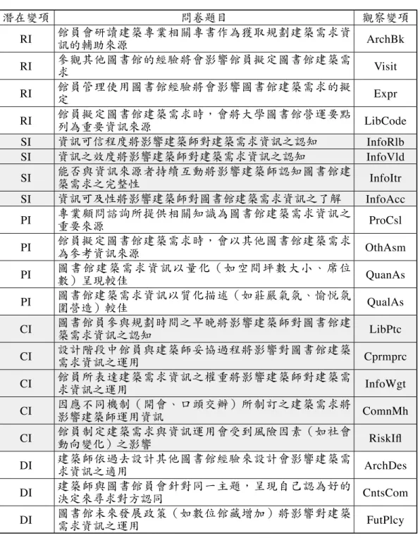表  2   圖書館員對設計溝通中典型訊息之應用分類方式之潛在變項、觀察變 項與問卷題目 潛在變項 問卷題目 觀察變項 RI 館員會研讀建築專業相關專書作為獲取規劃建築需求資 訊的輔助來源 ArchBk RI 參觀其他圖書館的經驗將會影響館員擬定圖書館建築需 求 Visit RI 館員管理使用圖書館經驗將會影響圖書館建築需求的擬 定 Expr  RI 館員擬定圖書館建築需求時，會將大學圖書館營運要點 列為重要資訊來源 LibCode SI 資訊可信程度將影響建築師對建築需求資訊之認知 InfoRlb SI 