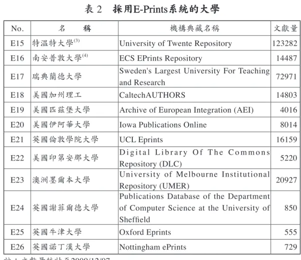 表  2　採用E-Prints系統的大學 　採用 採用 E-Prints系統的大學 E-Prints系統的大學
