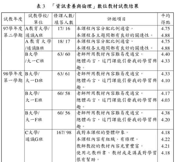 表  3　「資訊素養與倫理」數位教材試教結果 試教年度 試教學校 / 單位 修課人數 /填答人數 評鑑項目 平均得點 97學年度 第二學期 A教育大學/通識 A班 17/ 16 本課程內容分配比例適當。 本課程各主題間都有良好的關連性。 4.754.88 A 教 育 大 學 /通識B班 18/ 17 本課程內容分配比例適當。 本課程各主題間都有良好的關連性。 4.75  B大學 4.88 /大一C班 63/ 60 老師所用教材內容難易度適宜。 總體而言，這門課能引發我的學習興 趣。 4.404.33 98學