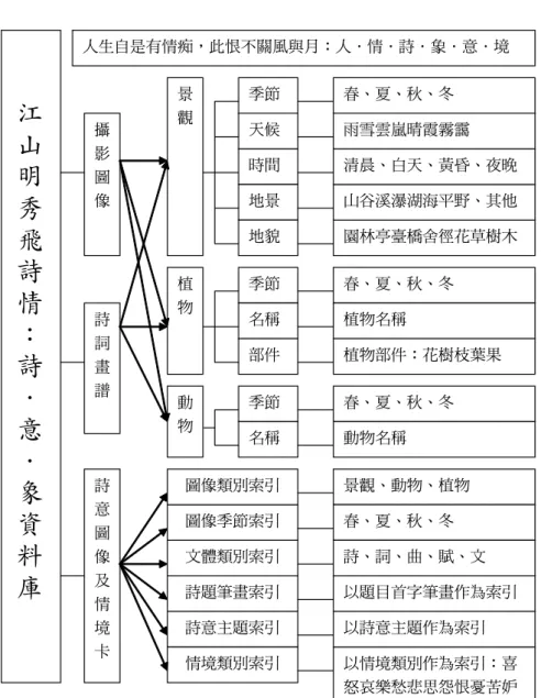 圖  4　詩意象資料庫：江山明秀飛詩情之知識組織結構及資訊表達架構圖