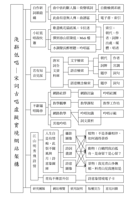 圖  1　網站之知識組織結構及資訊表達架構圖