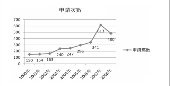 圖  14　臺灣大學圖書館2007-2008年使用NDDS系統申請文獻傳遞的件數圖 13　期刊近九年內的論文被申請館合的篇數分布