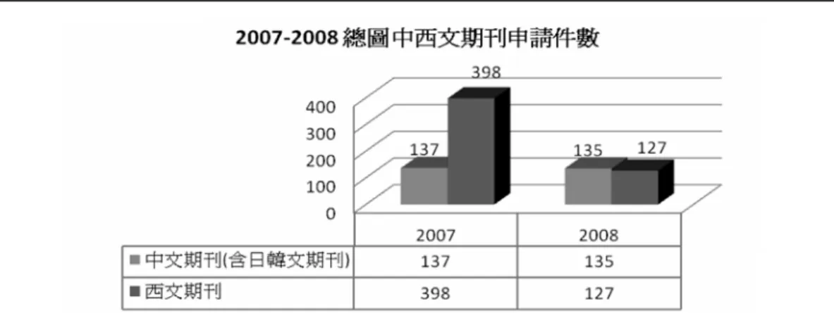 圖  16　醫圖2007-2008年中西文期刊的申請件數 增加至 85萬種，成長率為128%，而電 子資料庫亦由 391種增加至469種，成 長率亦高達 120%，館藏的充實亦有可 能為文獻傳遞申請件數下降的原因。 （二）  被申請件單位分析 臺 灣 大 學 圖 書 館 總 圖 、 醫 圖 及 法社分館最常申請的單位如表 3，從 被申請單位的排行可知，由於臺大總圖、醫圖及法社分館讀者的學科領域不同，最常申請的單位亦不盡相同，我們可依據不同館的讀者需求，強化來往頻繁圖書館彼此的資源分享。（三） 申請系所分析 