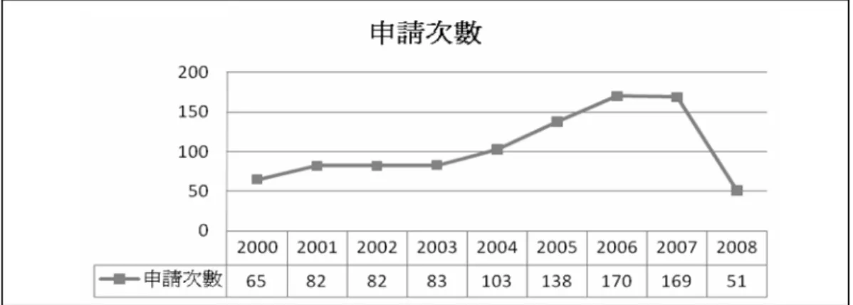 圖  17　申請件文獻出版年代分布於2000-2008年的件數 圖  18　臺灣大學圖書館2007-2008利用NDDS系統申請文獻傳遞的讀者類型 三、  NDDS與RapidILL文獻傳遞服 務比較 （一）  處理時效及獲取率 一直以來臺灣大學圖書館的主要 文獻傳遞的管道為 NDDS系統，其文 獻傳遞的處理時效 2007年為3.69天，2008年縮短為2.61天，但平均所需時間至少要 2天。2007年1月正式加入RapidILL系統後，2008年1月正式提供讀者服務。以2007-2008年為例（如表10）