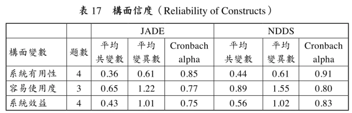 表  17　構面信度（Reliability of Constructs） JADE NDDS 構面變數 題數 平均 共變數 平均 變異數 Cronbach alpha 平均 共變數 平均 變異數 Cronbachalpha 系統有用性 4 0.36  0.61  0.85  0.44  0.61  0.91  容易使用度 3 0.65  1.22  0.77  0.89  1.55  0.80  系統效益 4 0.43  1.01  0.75  0.56  1.02  0.83  表  18　JADE構面