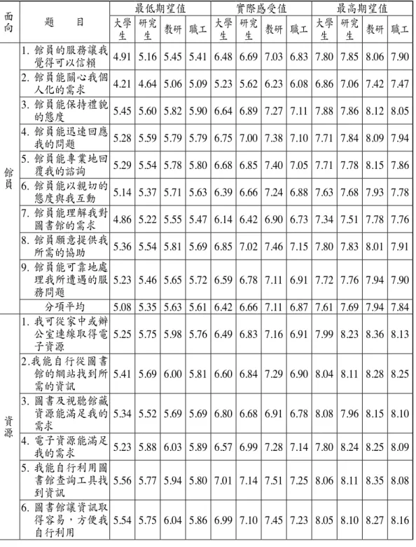 表  5　讀者身分分析 面 向 題　　目 最低期望值 實際感受值 最高期望值 大學 生 研究生 教研 職工 大學生 研究生 教研 職工 大學生 研究生 教研 職工 館 員 1