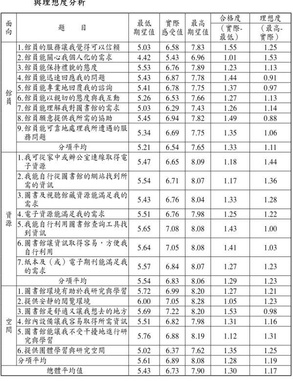 表  4　 個別服務品質項目最低期望值、實際感受值、最高期望值、合格度 與理想度分析 面 向 題　　目 最低 期望值 實際 感受值 最高 期望值 合格度 理想度（實際 -最低） （最高 -實際） 館 員 1