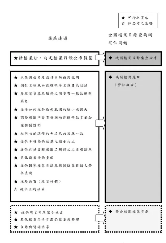 圖 全國檔案目錄查詢網評估建議