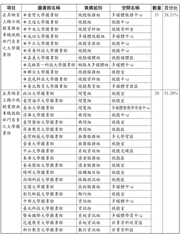表 臺灣地區國立大學圖書館視聽業務負責組別與空間名稱 項目 圖書館名稱 負責組別 空間名稱 數量 百分比 在其網頁 上顯示視 聽業務由 專職視聽 部門負責 之大學圖 書館 ＊臺灣大學圖書館 視聽服務組 多媒體服務中心＊交通大學圖書館視聽組視聽中心＊中央大學圖書館視聽資料組視聽資料室＊成功大學圖書館多媒體視聽組多媒體中心＊中正大學圖書館視聽資源組視聽中心＊屏東科技大學圖書館視聽組視聽中心 ＊嘉義大學圖書館 視聽媒體組 視聽媒體區 ＊高雄第一科技大學圖書館 網路及多媒體組 多媒體中心 ＊聯合大學圖書館 視聽服務