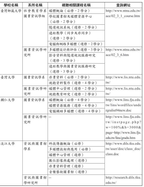 表 臺灣地區大學圖書資訊學相關系所開設視聽資料相關課程一覽表 學校名稱 系所名稱 視聽相關課程名稱 查詢網址 臺灣師範大學 社會教育學系 圖書資訊學組 媒體概論（必修， 學分） 學校圖書館及媒體資源中心 （必修， 學分） 隨選視訊系統（選修， 學分） 遠距教學（同步及非同步） （選修， 學分） 電腦與網路多媒體（選修， 學分） 圖書資訊學研 究所 多媒體設計與評估（選修， 學分） 影音資料與隨選視訊服務研究 （選修， 學分） 遠距教學與圖書資訊服務研究 （選修， 學分） 臺灣大學 圖書資訊學系 非書資料（必