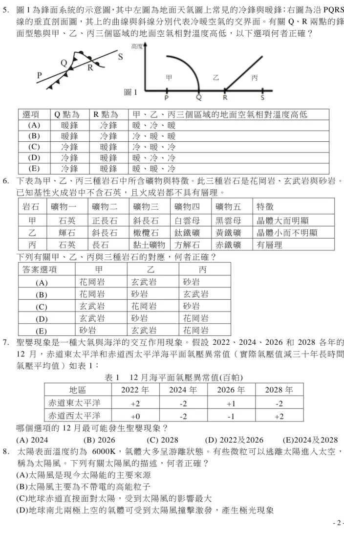 圖 1 5.  圖 1 為鋒面系統的示意圖，其中左圖為地面天氣圖上常見的冷鋒與暖鋒；右圖為沿 PQRS線的垂直剖面圖，其上的曲線與斜線分別代表冷暖空氣的交界面。有關 Q、R 兩點的鋒面型態與甲、乙、丙三個區域的地面空氣相對溫度高低，以下選項何者正確？  選項  Q 點為   R 點為   甲、乙、丙三個區域的地面空氣相對溫度高低  (A)  暖鋒  冷鋒  暖、冷、暖  (B)  暖鋒  冷鋒  冷、暖、暖  (C)  冷鋒  暖鋒  冷、暖、冷  (D)  冷鋒  暖鋒  暖、冷、冷  (E)  冷鋒  