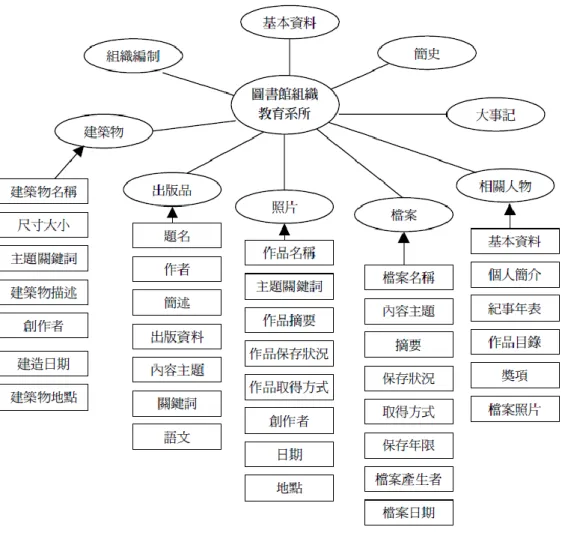 圖 14. 台灣百年圖書館史數位圖書館後設資料設計架構 