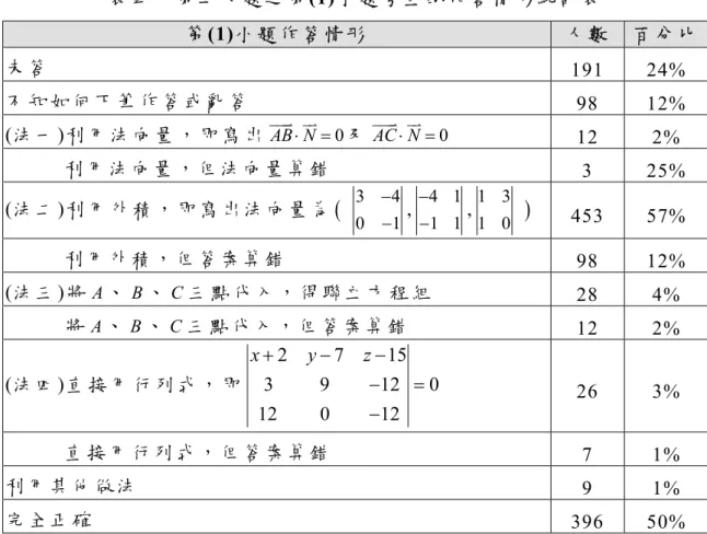 表 四 、 第 二 大 題 之 第 (1)小 題 考 生 的 作 答 情 形 統 計 表   第 (1)小 題 作 答 情 形   人 數   百 分 比 未 答 191 24%  不 知 如 何 下 筆 作 答 或 亂 答 98 12%  (法 一 )利 用 法 向 量 ， 即 寫 出 AB N JJJK JK ⋅ = 0 及 JJJK JKAC N ⋅ = 0 12 2%  利 用 法 向 量 ， 但 法 向 量 算 錯 3 25%  (法 二 )利 用 外 積 ， 即 寫 出 法 向 量 為 ( 3 