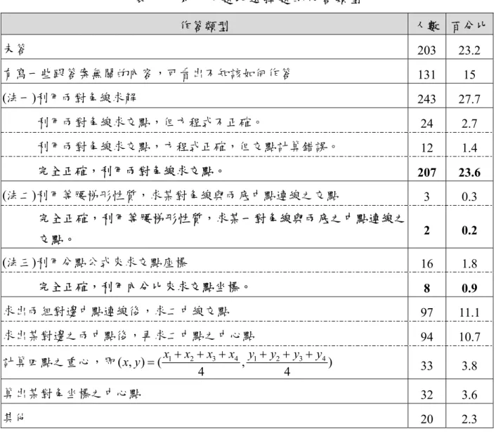 表 八 、 第 一 大 題 非 選 擇 題 的 作 答 類 型 作答類型  人數  百分比 未答  203 23.2  有寫一些跟答案無關的內容，可看出不知該如何作答  131 15  (法一)利用兩對角線求解  243 27.7  利用兩對角線求交點，但方程式不正確。  24 2.7  利用兩對角線求交點，方程式正確，但交點計算錯誤。  12 1.4  完全正確，利用兩對角線求交點。  207 23.6  (法二)利用等腰梯形性質，求某對角線與兩底中點連線之交點  3 0.3  完全正確，利用等腰梯形性質