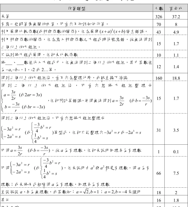 表 九 、 第 二 大 題 非 選 擇 題 的 作 答 類 型 作答類型  人數  百分比  未答  326 37.2  有寫一些跟答案無關的內容，可看出不知該如何作答。  70 8  利用展開比較係數(或根與係數的關係)，但在展開 ( x a+ ) (2 x b + 發生錯誤。 ) 43 4.9  利用根與係數的關係，但在寫入根與係數之方程式時符號寫錯，故無法得到 二個以上的方程組。  15 1.7  只做到將方程式展開，但卻未比較係數  10 1.1  將___、___數值代入方程式中，但無法得到二個以