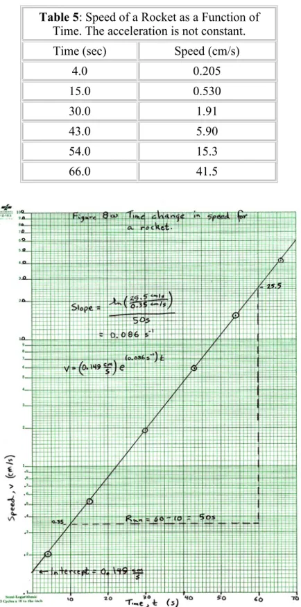 Table 5: Speed of a Rocket as a Function of Time. The acceleration is not constant.