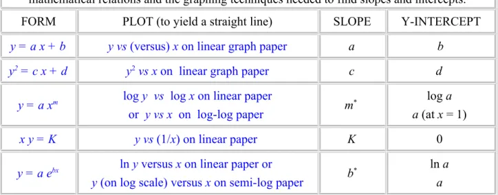 Table 1. Different graphs for different functions. This summarizes some of the most common mathematical relations and the graphing techniques needed to find slopes and intercepts.