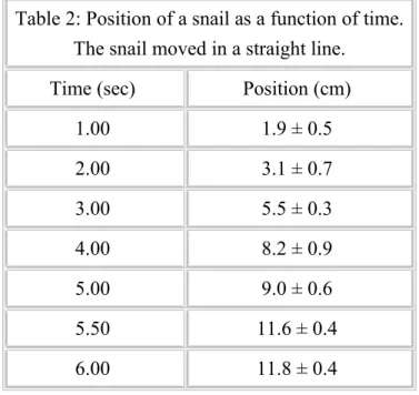 Table 2: Position of a snail as a function of time.
