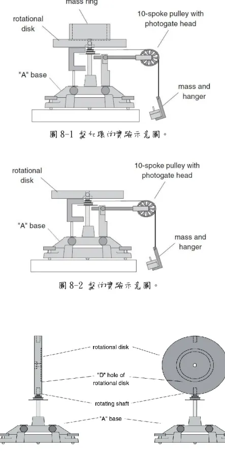 圖 8-2 盤的實驗示意圖。 
