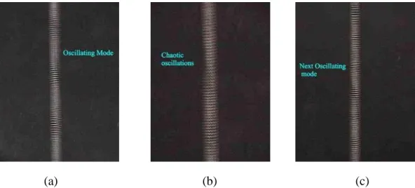 Fig.  14  The  vibrating  motion  of  the  spring  varies  with  the  oscillating  frequency  increasing:  (a)  Resonance  with  a  lower-order  oscillating  mode,  (b)  Chaotic  oscillation,  (c)  The  other  resonance  with a higher-order oscillating mod