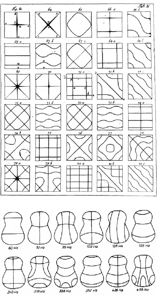 Fig. 16    The resonance patterns of a violin-shape plate and a square plate were drawn from  Chladni's original publication