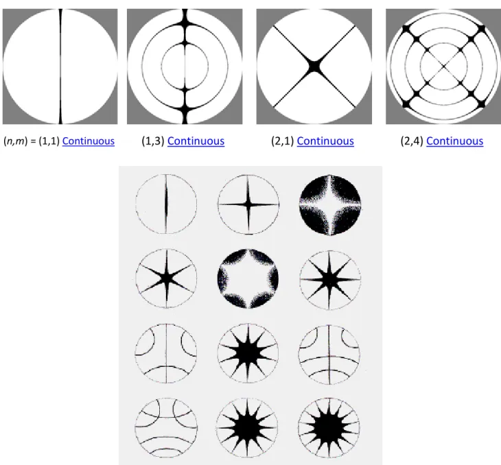 Fig. 20    The Chladni patterns and the nodes of a circular plate 
