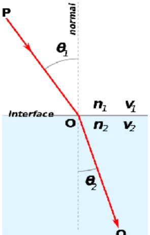 圖 6 司乃耳折射定律(Snell’s infraction law)的示意圖。 