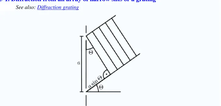 Diagram of two slit diffraction problem, showing the angle to the first minimum, where a path  length difference of a half wavelength causes destructive interference