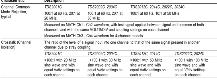 Table 2: Input Specifications (cont.) Characteristic Description TDS2001C TDS2002C, 2004C TDS2012C, 2014C, 2022C, 2024C 100:1 at 60 Hz, 20:1 at 20 MHz 100:1 at 60 Hz, 20:1 at30 MHz 100:1 at 60 Hz, 10:1 at 50 MHzChannel CommonMode Rejection,typical