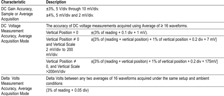 Table 3: Vertical Specifications (cont.) Characteristic Description DC Gain Accuracy,