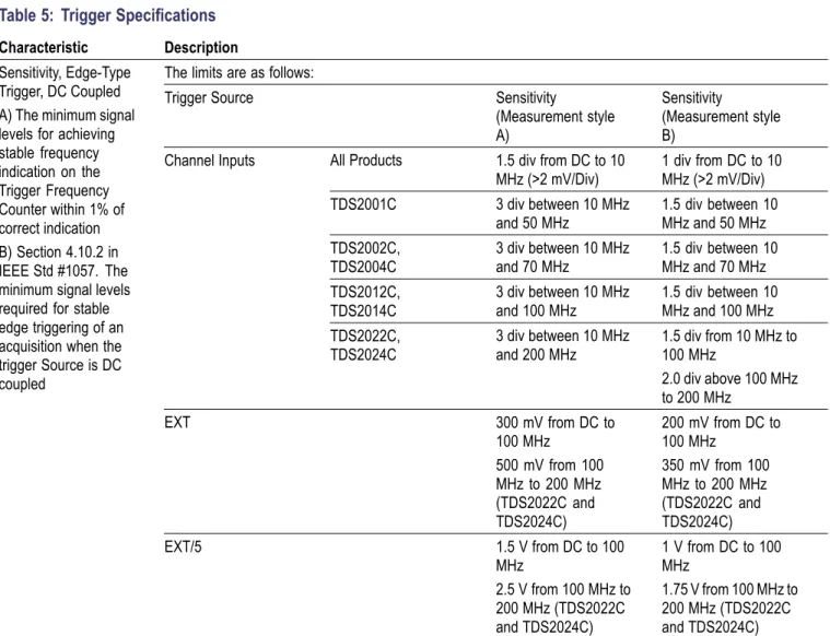 Table 5: Trigger Specifications Characteristic Description