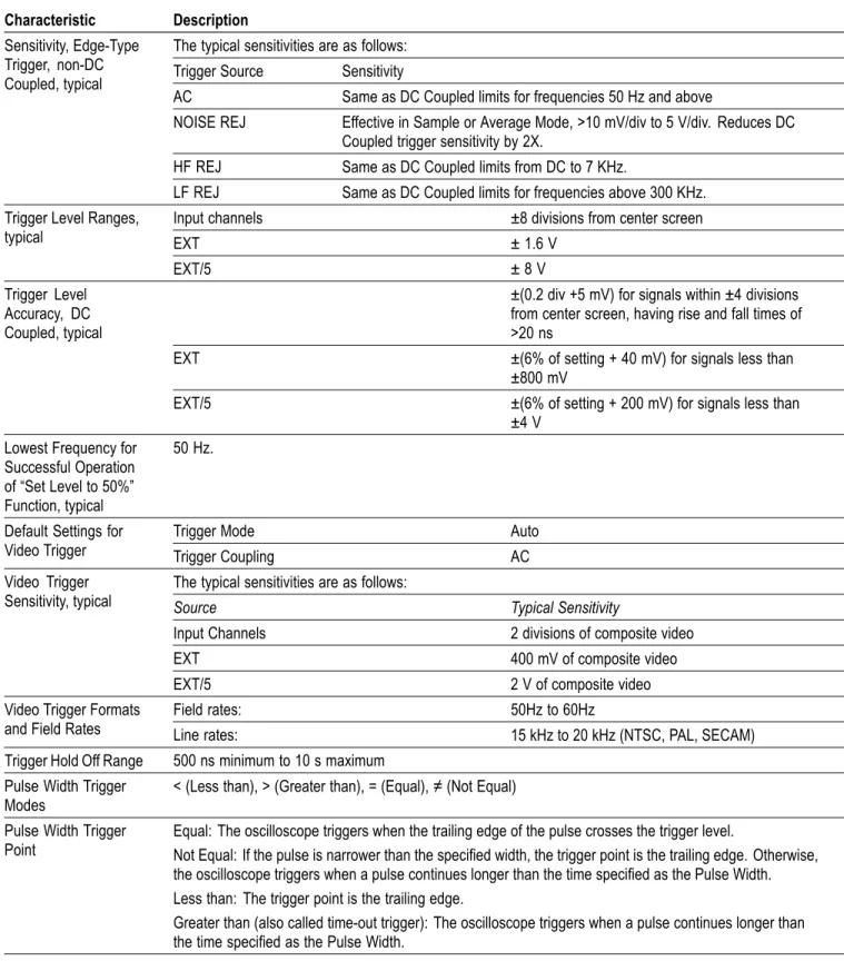 Table 5: Trigger Specifications (cont.) Characteristic Description