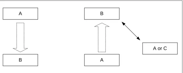 Figure 2.2:  This profile covers procedures initiated by one device (A) towards another device  (B) that may or may not have an existing Bluetooth link active.