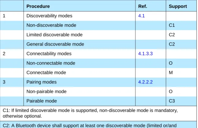 Table 4.1:  Conformance requirements related to modes defined in this section