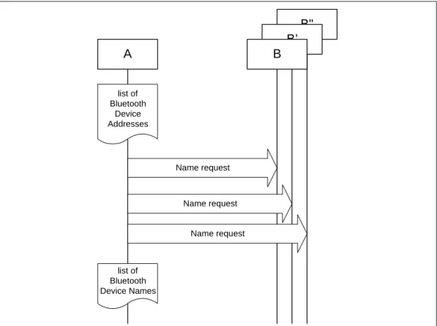 Figure 6.4:  Name discovery procedure.