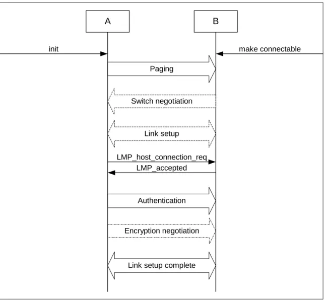 Figure 7.1:  Link establishment procedure when the paging device (A) is in security mode 3 and  the paged device (B) is in security mode 1 or 2.
