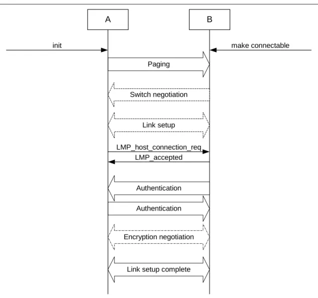 Figure 7.2:  Link establishment procedure when both the paging device (A) and the paged  device (B) are in security mode 3.