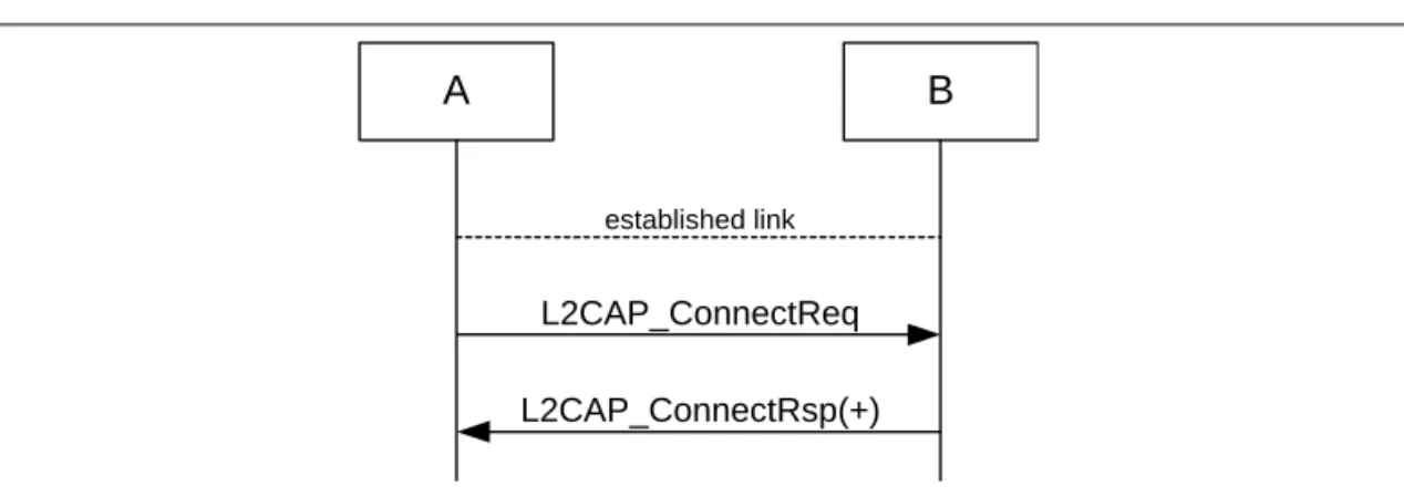 Figure 7.4:  Channel establishment procedure when the initiator (A) is in security mode 3 and  the acceptor (B) is in security mode 1 or 3.