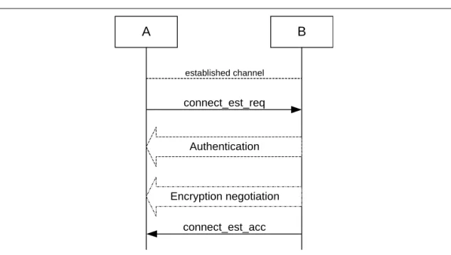 Figure 7.5:  Connection establishment procedure when the initiator (A) is in security mode 3  and the acceptor (B) is in security mode 2.