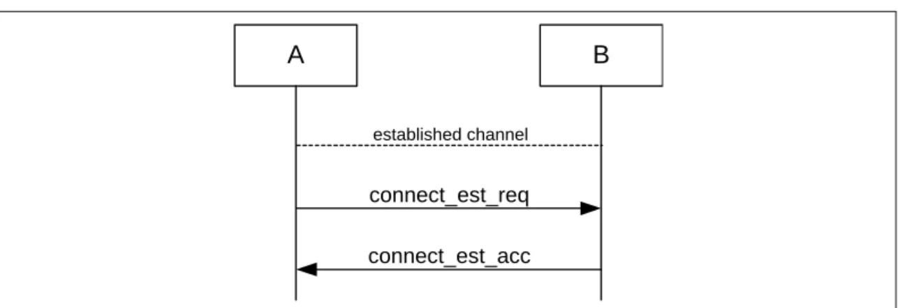 Figure 7.6:  Connection establishment procedure when the initiator (A) is in security mode 3  and the acceptor (B) is in security mode 1 or 3.