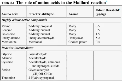 Table 8.1 The role of amino acids in the Maillard reaction a
