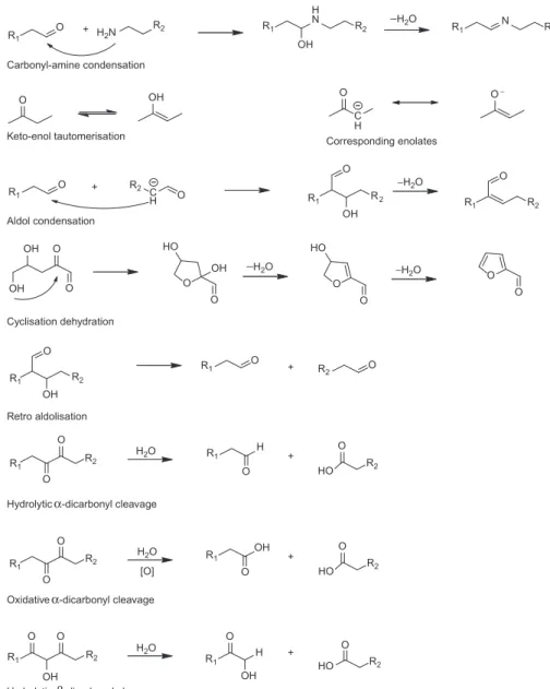 Figure 8.1 Basic chemical reactions involved in the Maillard reaction.