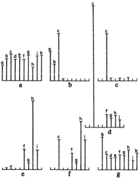 Fig. 5.7. A comparison of some methods used for aroma compound isolation (according to Jennings and Filsoof, 1977).
