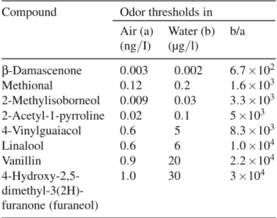 Table 5.10. Odor thresholds of aroma substances in air and water