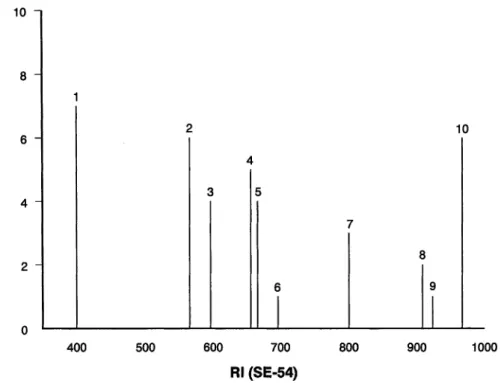 Fig. 5.10. FD chromatogram of static headspace samples of French fries. Ordinate: n, number of 1 + 1 dilutions.