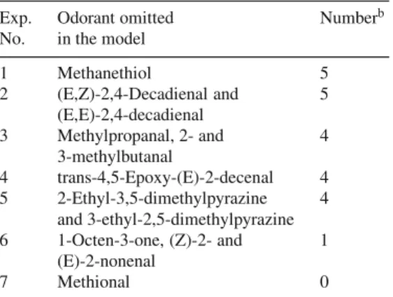 Table 5.15. Aroma model for French fries as affected by the absence of one or more odorants a