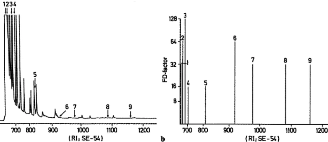 Fig. 5.4. Headspace analysis of aroma substances of white-bread crust. a Capillary gas chromatogram (the arrows mark the positions of the odorants), b FD chromatogram