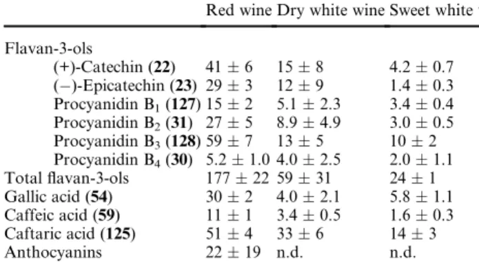 Table 3 Range of concentrations of phenolic compounds in 15 red wines of different geographical origin